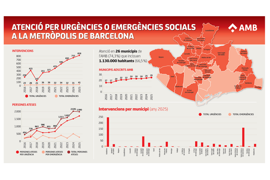 AnàlisiEl servei d’emergències socials de Barcelona creix mancomunat a la metròpoli